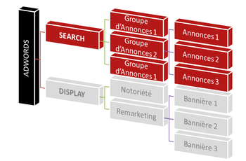 stucturation-de-campagnes-adwords